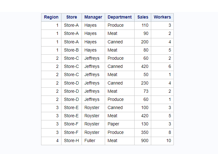 Proc report in sas sample dataset