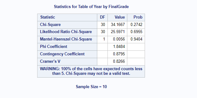 Run Chi-Square Analysis