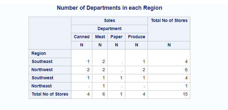 SAS Calculate total across the the rows and columns in proc tabulate