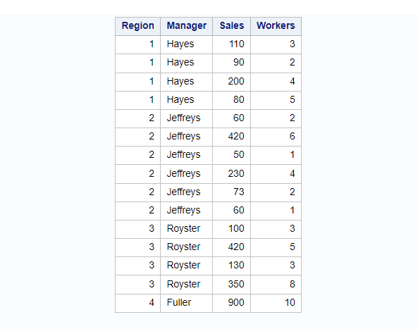 PROC REPORT In SAS With 15 Examples Execute A Conditional Statement In ...