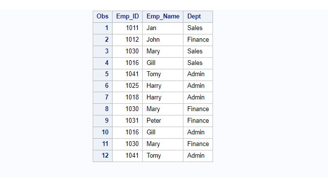 SAS Proc sort to delete duplicates sample dataset