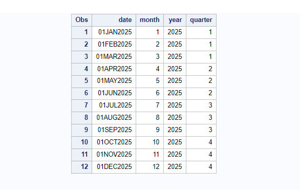 SAS Sample Dataset TIME Dimensions