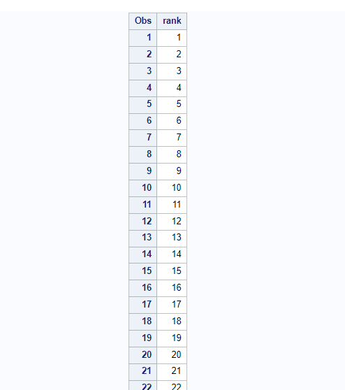 Sample One to hundred dataset in SAS