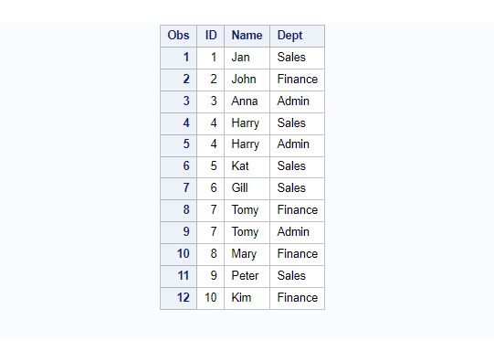 Sample dataset for deleting rows in SAS