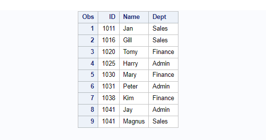 Sample dataset to show how to select first and last observations in SAS