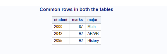 Table compare in sas - data present in both the tables