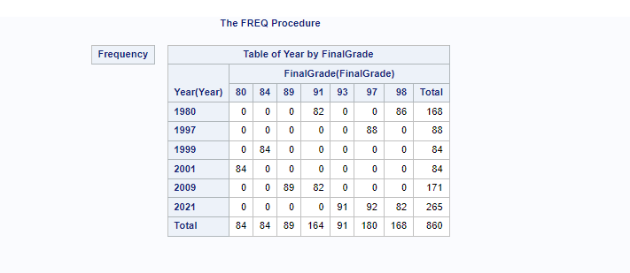 Use WEIGHT Statement in proc freq