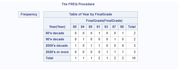 Use user defined format in proc freq