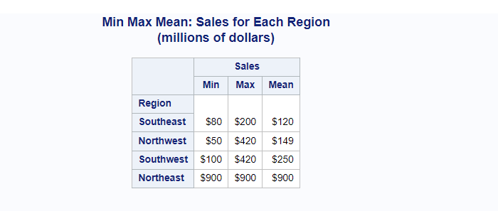 calculate min, max, mean by transposing output dataset In SAS