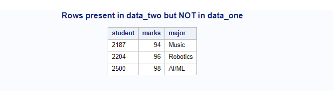 compare datasets - data present in one table but not in other table