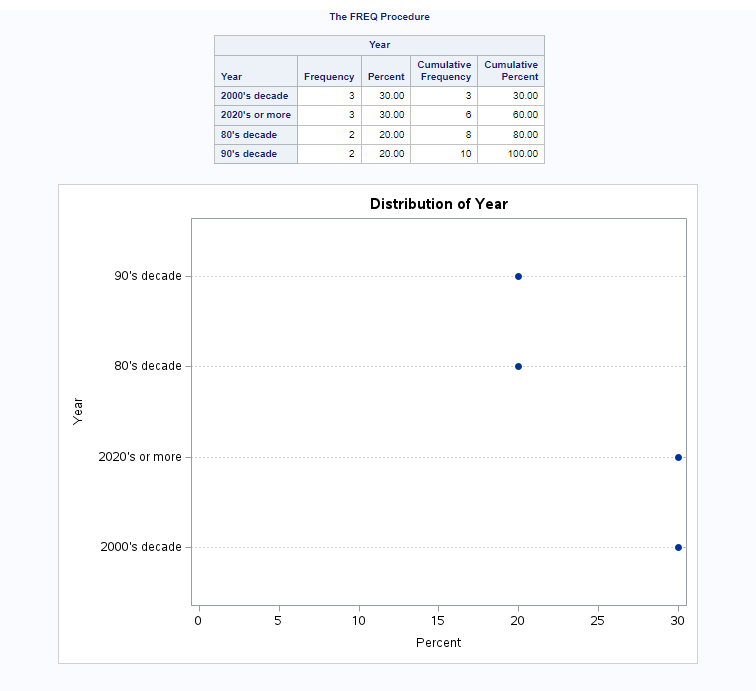 create dot plot with user defined format in sas