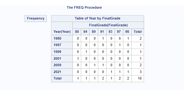 hide unwanted statistics columns in proc freq