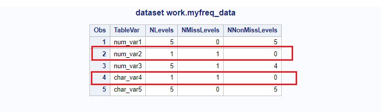 identify and delete empty columns in SAS using proc freq NLEVELS
