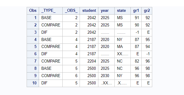 proc compare out= dataset in sas