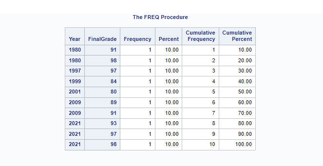 proc freq Cross Tabulation ( list form)