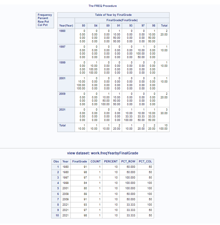 proc freq distribution OUTPCT