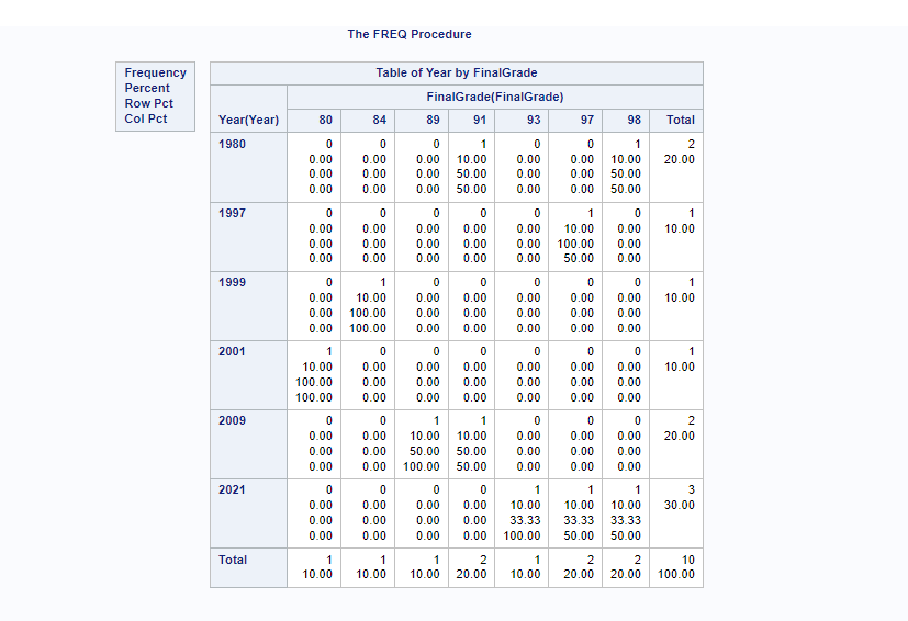 proc freq on cross tabulation 2by2 tables