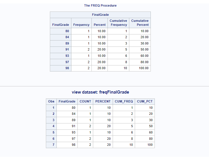 proc freq with one variable and output dataset