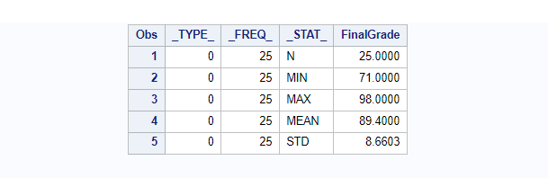 PROC SUMMARY In SAS - Learn SAS Code