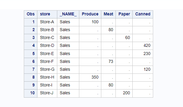 proc transpose with ID BY and VAR statement