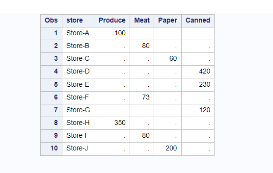 proc transpose with deleting _NAME_ column