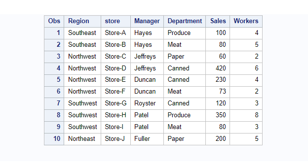 sample dataset for proc transpose procedure in sas