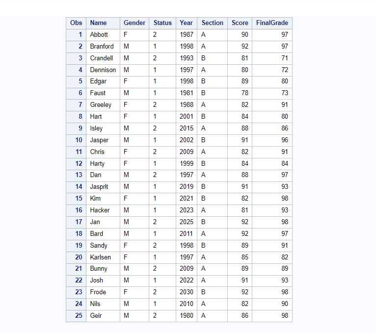 sample dataset to run proc summary in sas