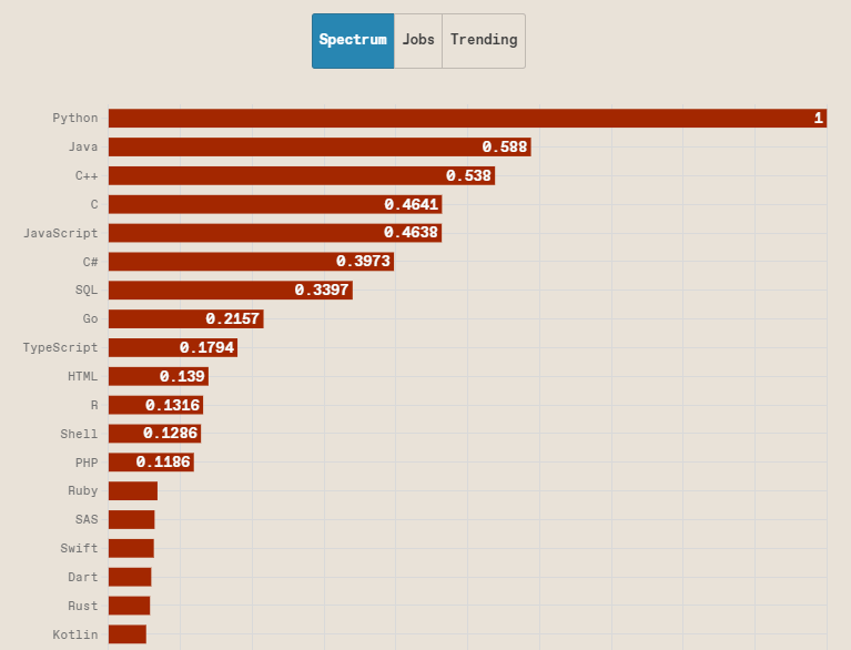 IEEE Spectrum Index