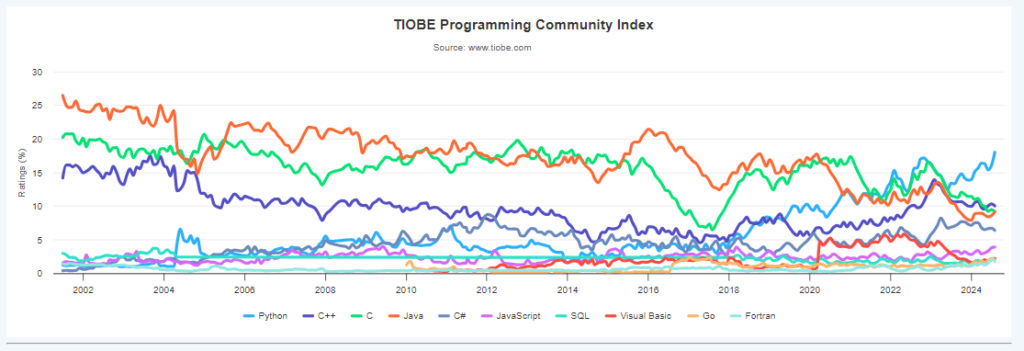 TIBOE Programming Index