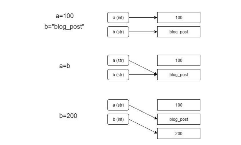 python data types, variables, and values diagram